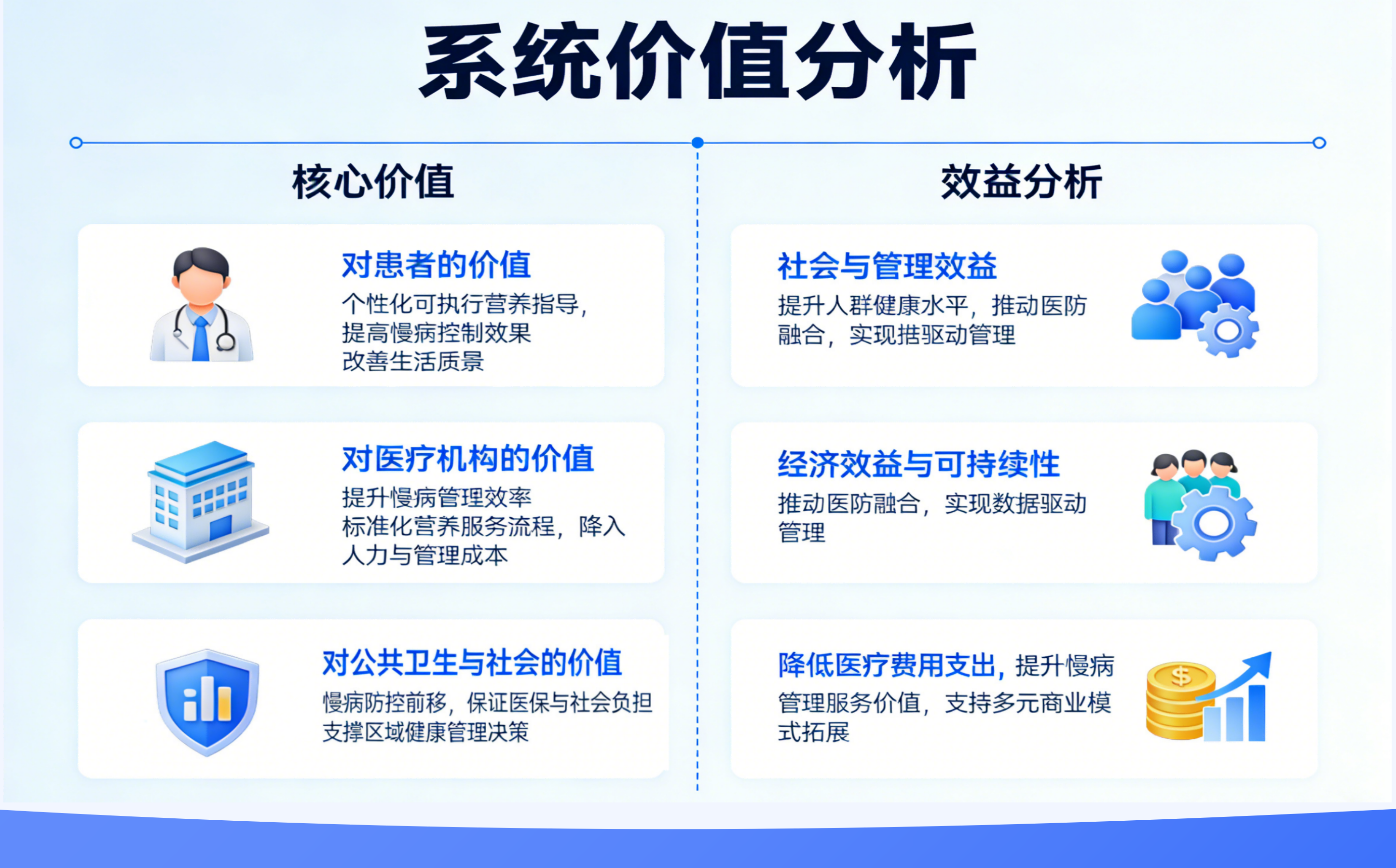 慢病综合营养管理系统核心价值示意图