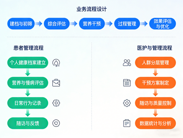 慢病综合营养管理系统业务流程示意图