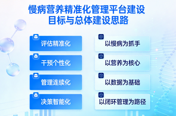 慢病综合营养管理系统功能亮点示意图