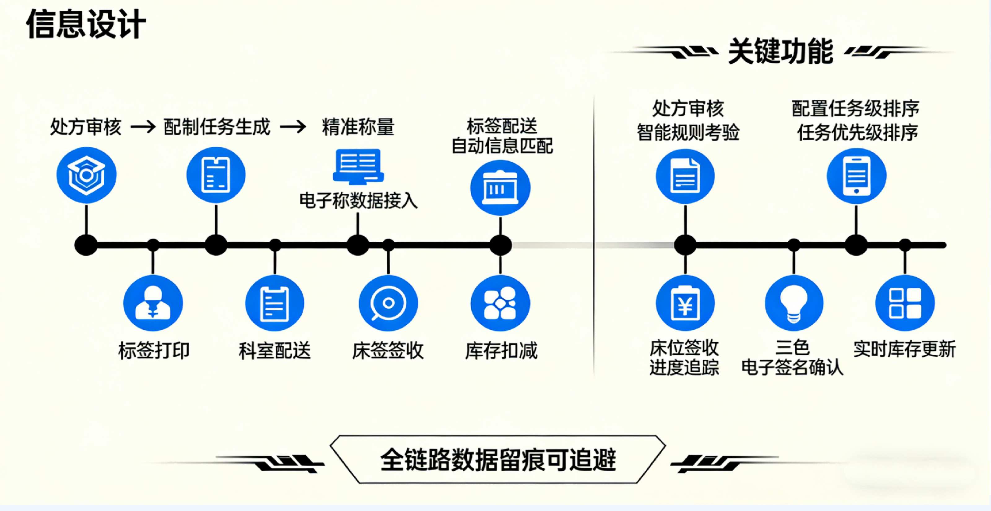 特医食品综合管理系统功能亮点2