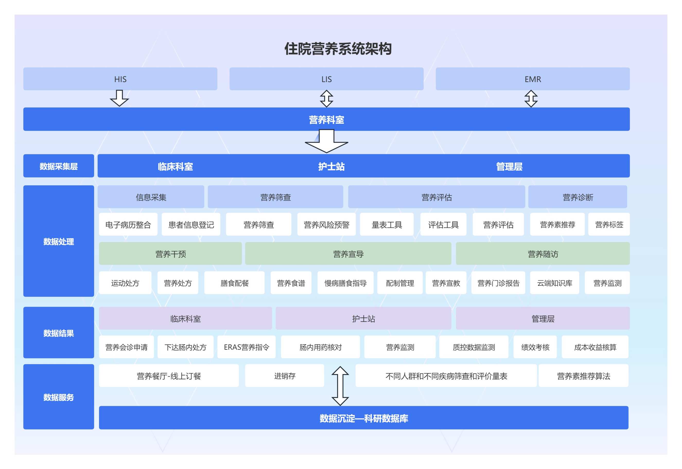 住院营养诊疗系统功能框架示意图