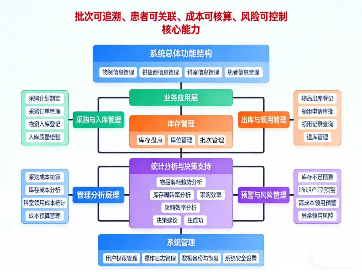 营养科室库存管理系统功能框架示意图
