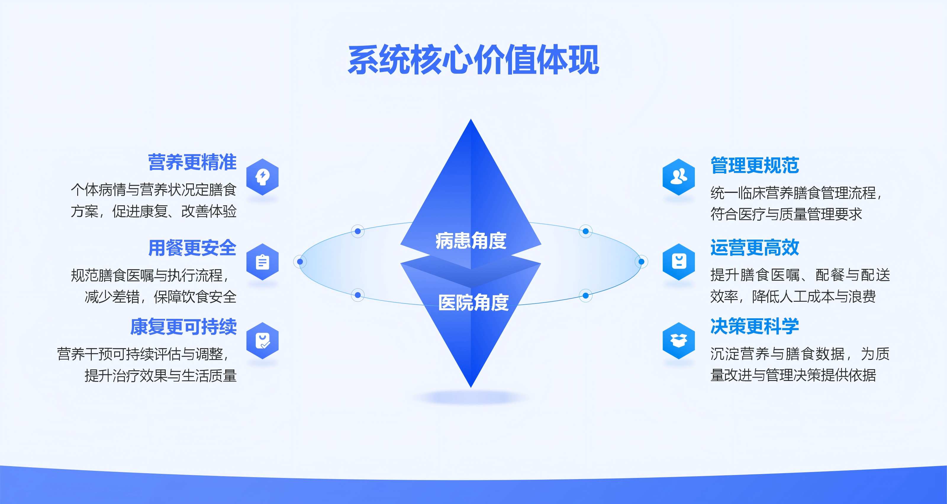 临床营养膳食管理系统核心价值示意图