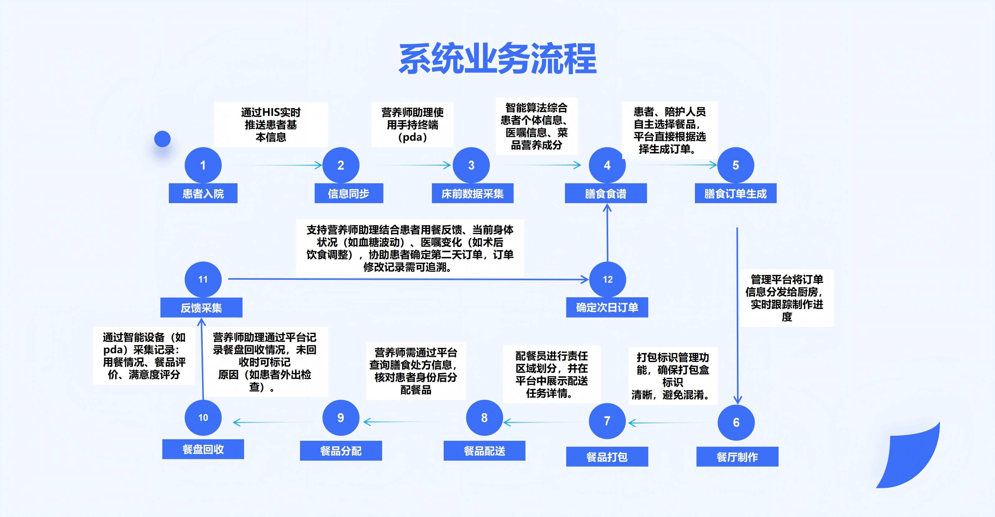 临床营养膳食管理系统业务流程示意图
