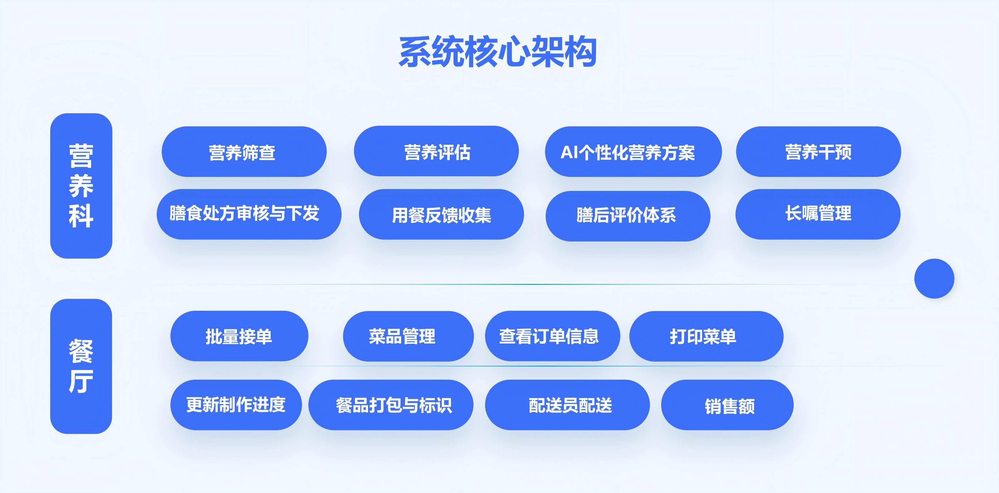 临床营养膳食管理系统功能框架示意图