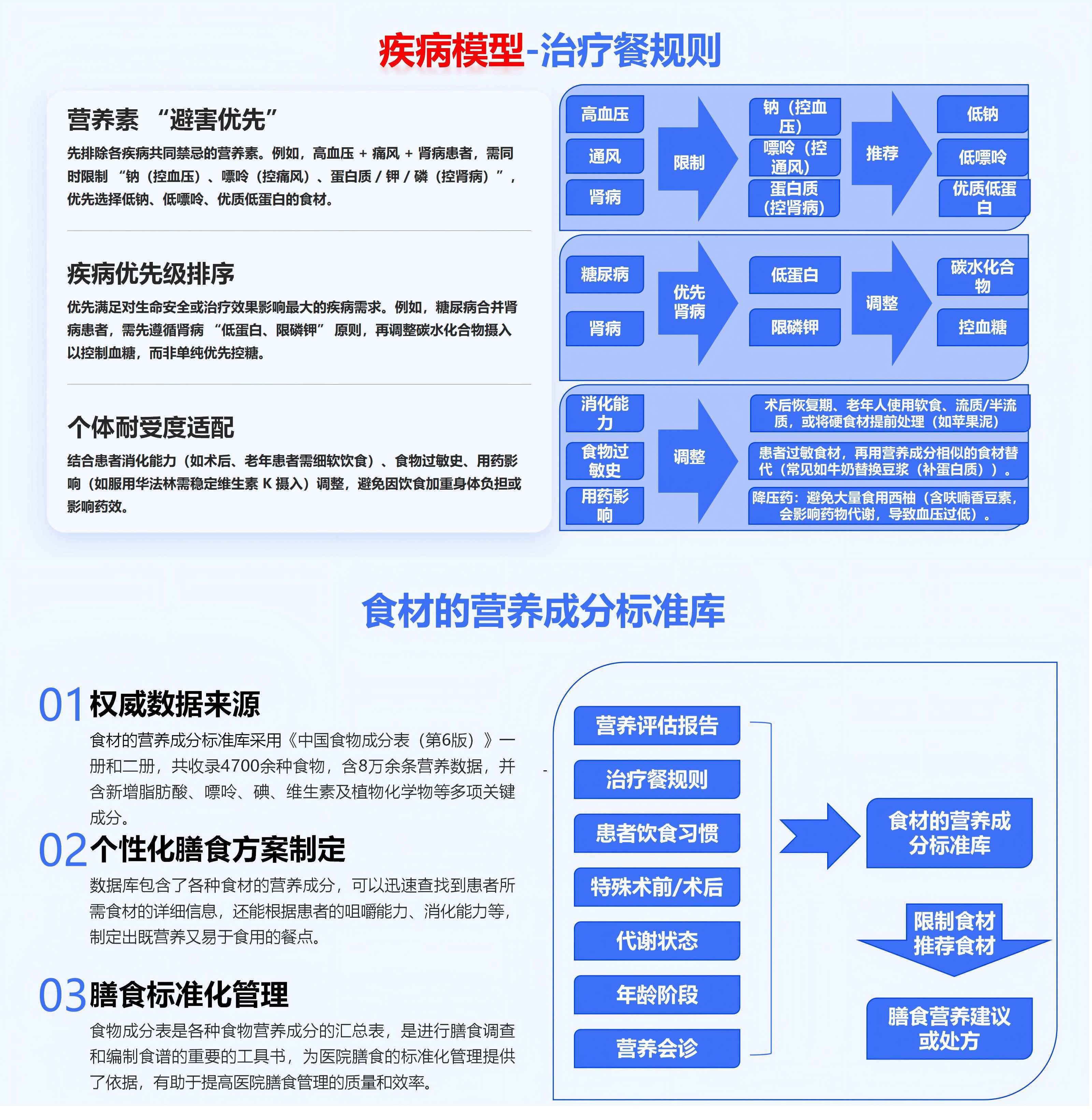临床营养膳食管理系统功能亮点示意图