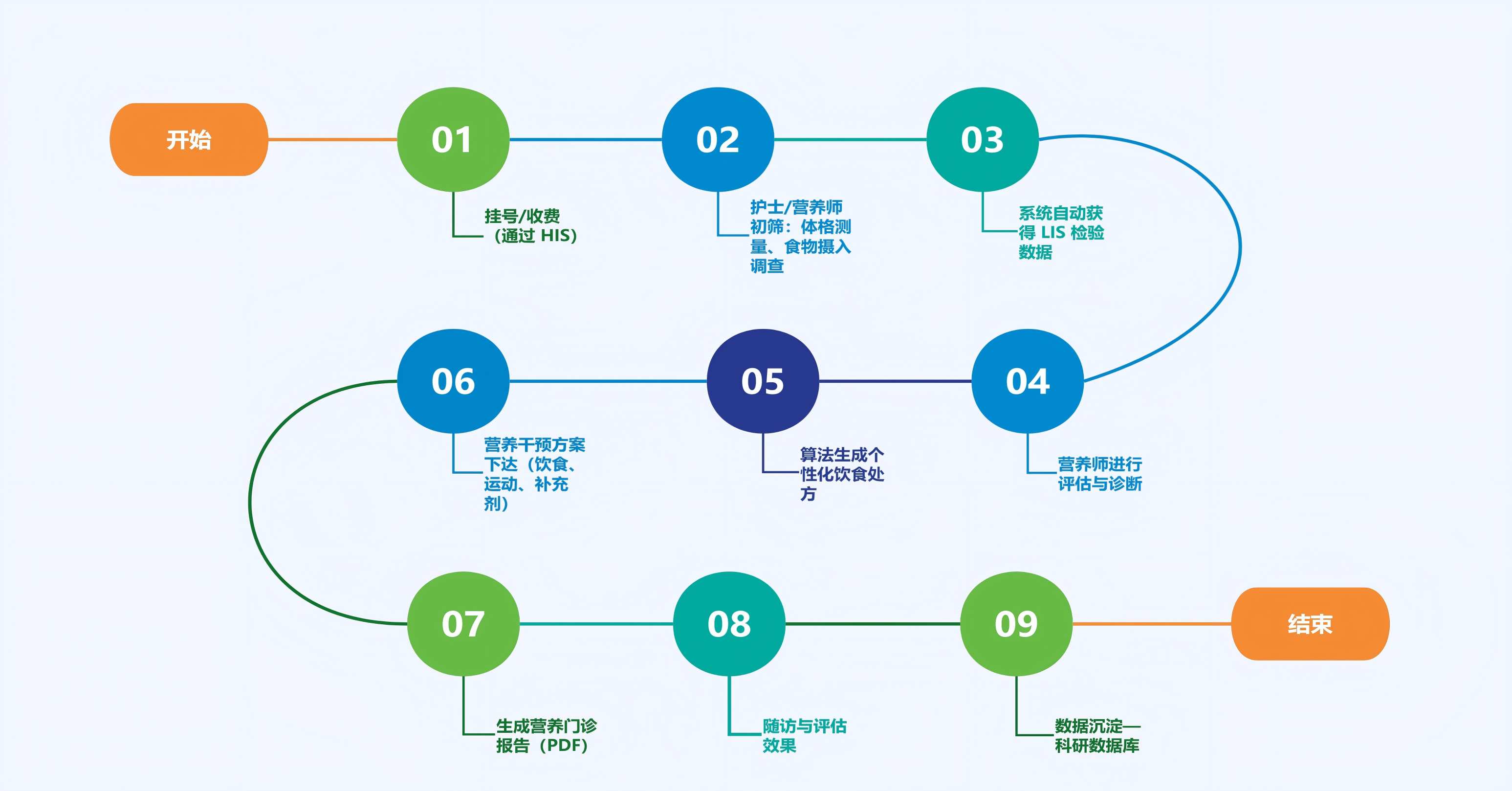 门诊营养诊疗系统业务流程示意图