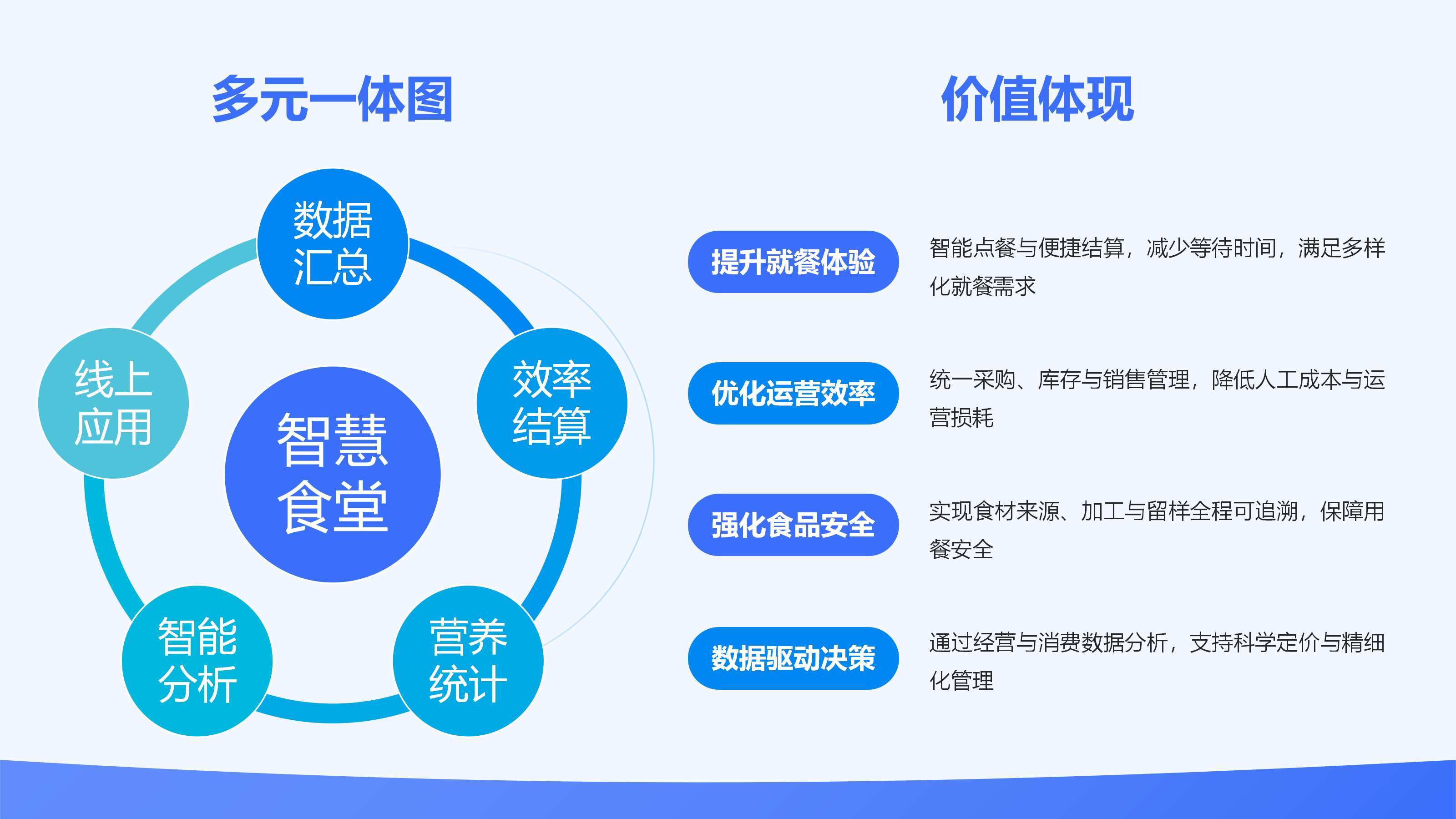 医院智慧餐厅管理系统核心价值示意图