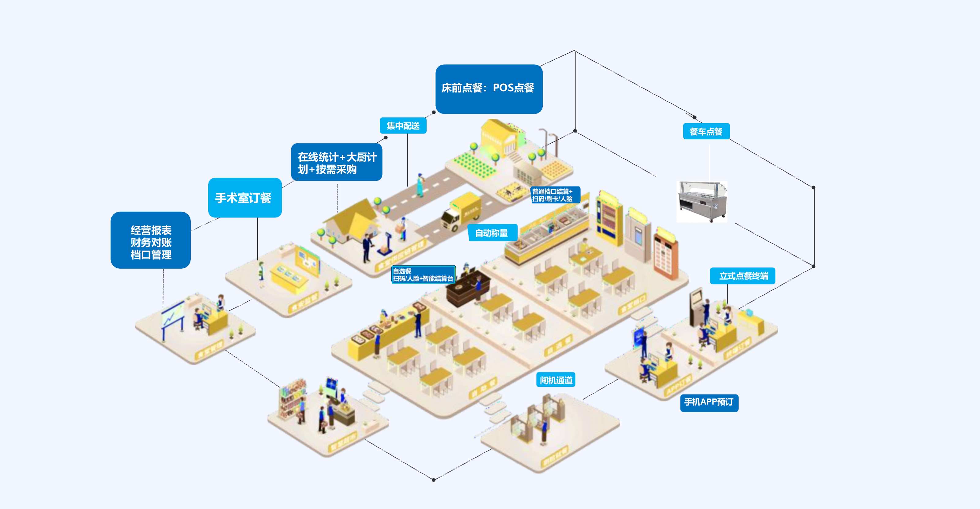 医院智慧餐厅管理系统业务流程示意图