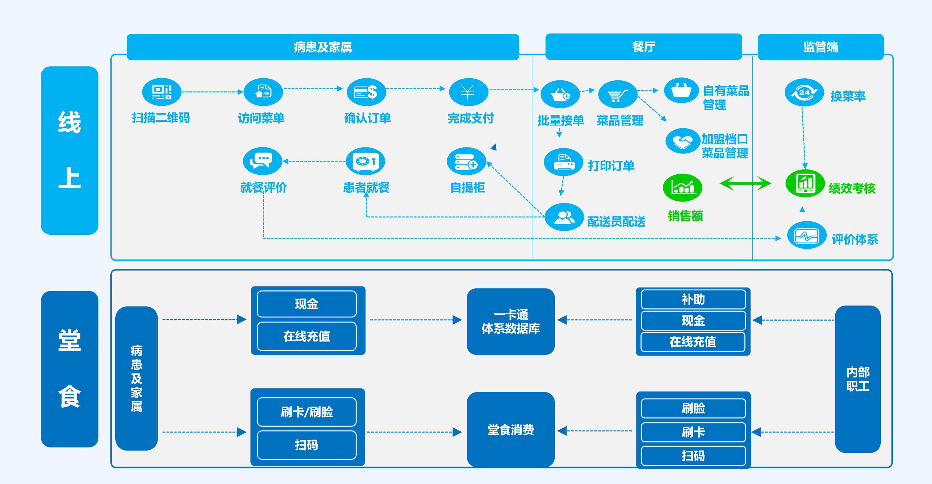 医院智慧餐厅管理系统功能框架示意图