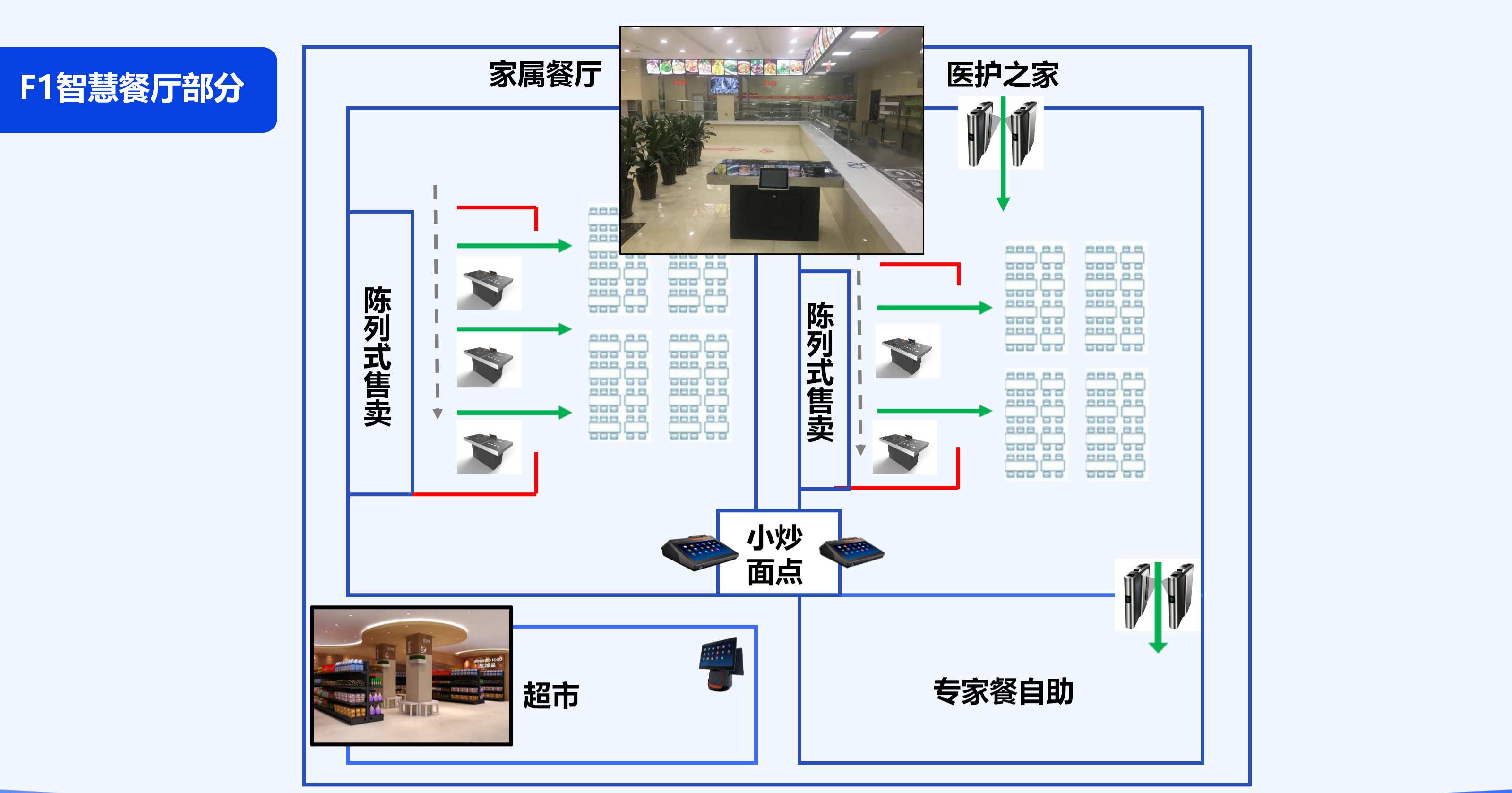 医院智慧餐厅管理系统功能亮点示意图